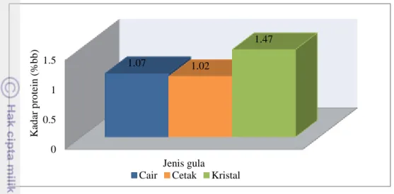 Gambar  4  menunjukkan  bahwa  kadar  protein  gula  lontar  terendah  mencapai  1.02%bb,  sedangkan  kadar  tertinggi  mencapai  1.47%bb  pada  gula  kristal