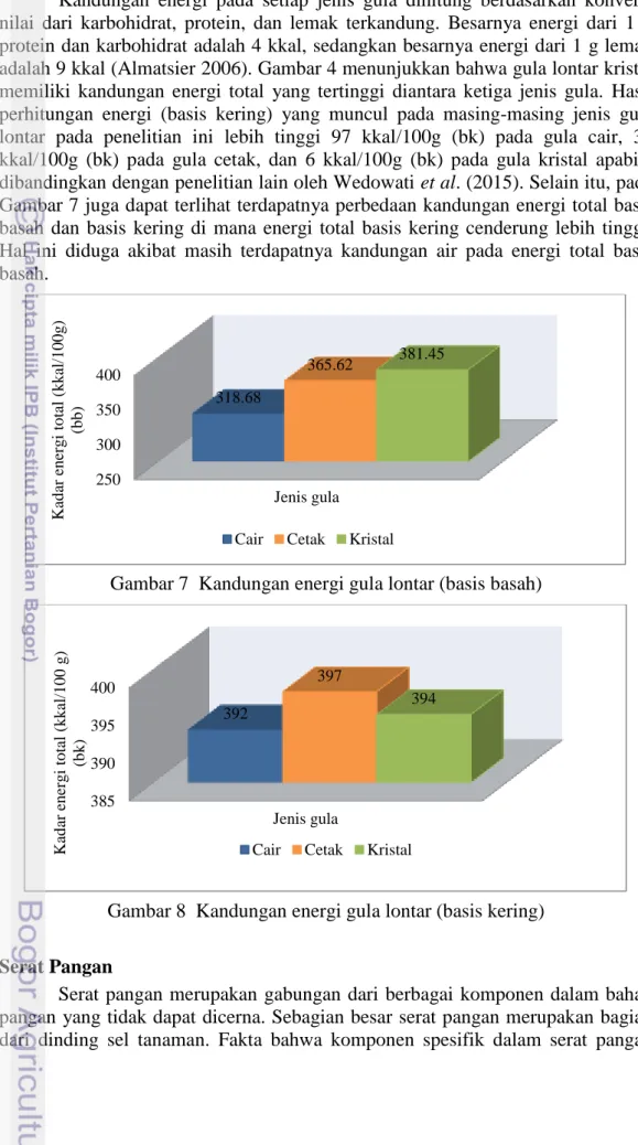 Gambar 7  Kandungan energi gula lontar (basis basah) 