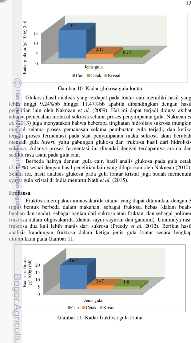 Gambar 10  Kadar glukosa gula lontar 