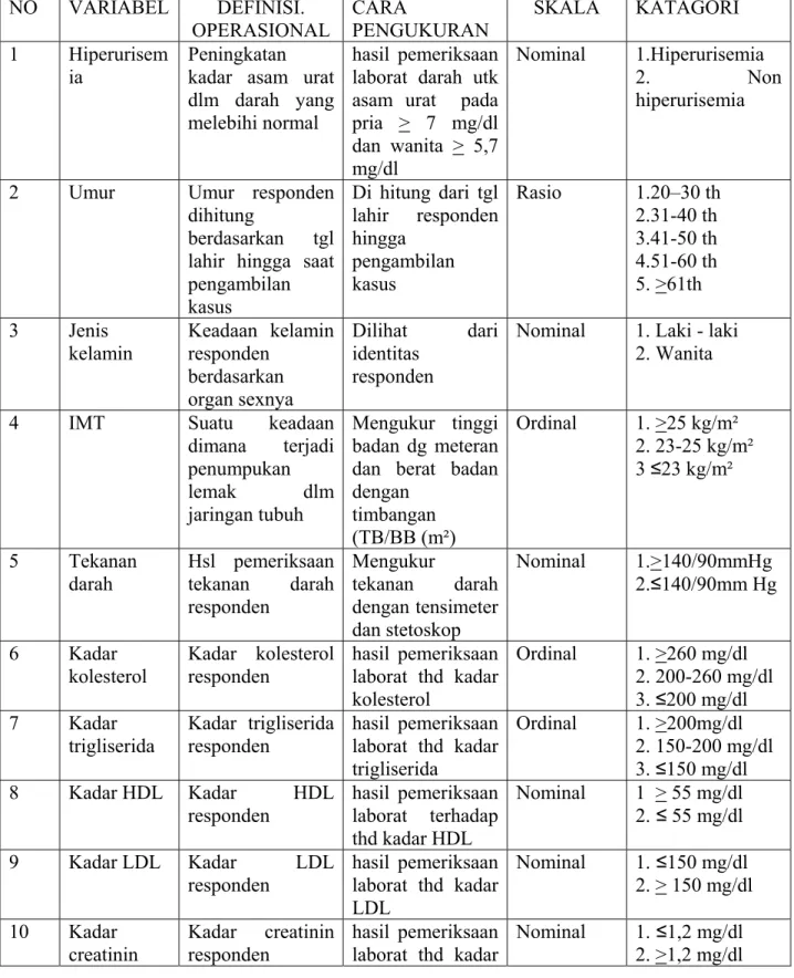 Tabel 4.1 Definisi Operasional  NO VARIABEL  DEFINISI.  OPERASIONAL  CARA  PENGUKURAN  SKALA KATAGORI  1 Hiperurisem ia  Peningkatan 