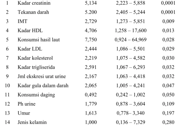 Tabel 5.22. OR variabel penelitian  NO  Variabel  OR  CI 95 %  p  1  2  3  4  5  6  7  8  9  10  11  12  13  14  Kadar creatinin Tekanan darah IMT Kadar HDL 