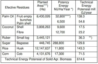Tabel 2.1. Teknis Energi Potensial dari Pertanian Efektif Biomassa Padat