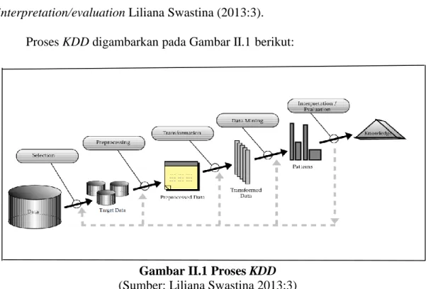 Gambar II.1 Proses KDD  (Sumber: Liliana Swastina 2013:3)  Berikut ini merupakan tahapan dari proses KDD :  a