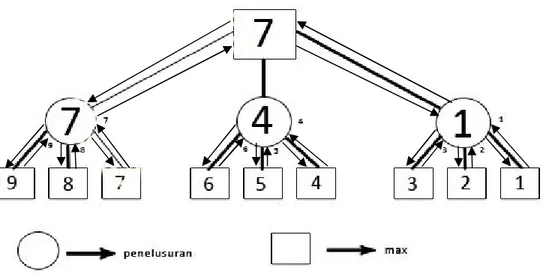 Gambar 2.6 Pohon Pencarian Algoritma Minimax 