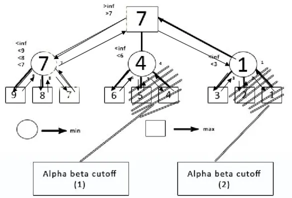 Gambar 2.8 Pohon Pencarian Algoritma Minimax dengan Alpha-Beta Pruning 