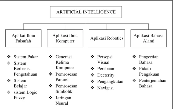 Gambar 2.1 Bagian-bagian Utama dari Aplikasi Artificial Intelligence (AI) 
