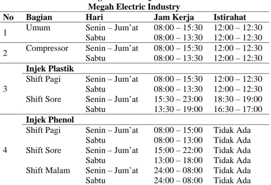Tabel 2.3. Pembagian Jam Kerja di PT.Voltama Vista  Megah Electric Industry 