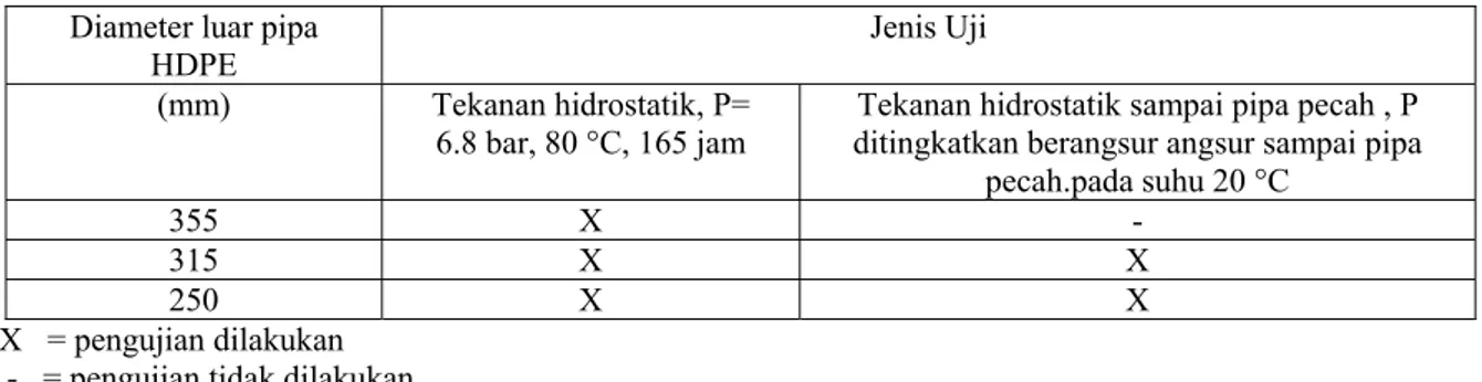 Tabel 3 : Diameter  pipa yang diuji dan jenis uji  Diameter luar pipa 