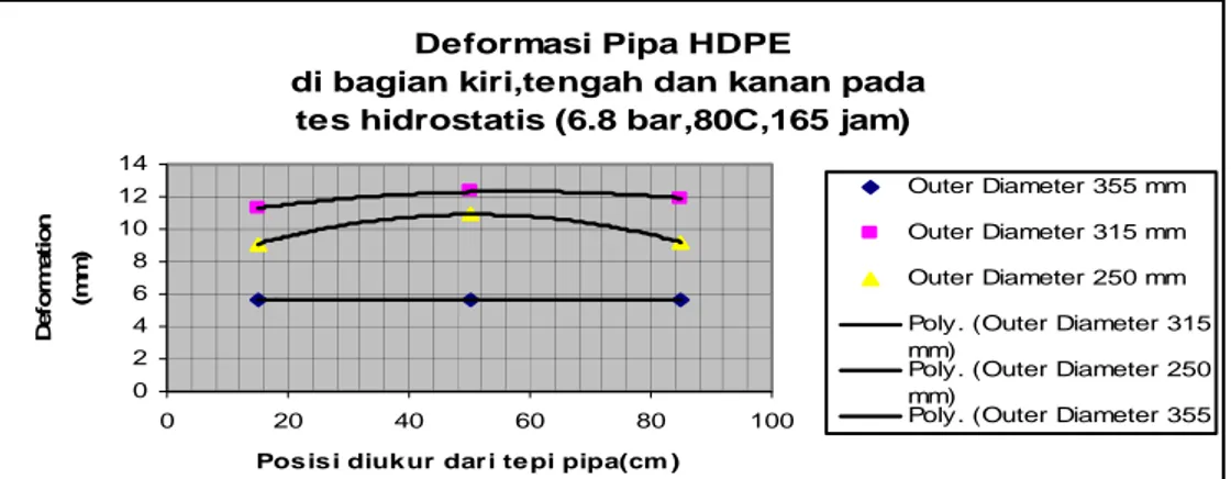 Gambar 7 : Deformasi pipa setelah diberikan tekanan hidrostatik, P= 6.8 bar,pada suhu  80 °C, selama 165 jam  b) Uji Pecah (Burst Test) 
