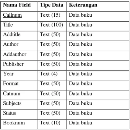 Tabel 3. 1. Struktur Tabel Book  Nama Field  Tipe Data  Keterangan  Callnum  Text (15)  Data buku  Title  Text (100)  Data buku  Addtitle  Text (50)  Data buku  Author  Text (50)  Data buku  Addauthor  Text (50)  Data buku  Publisher  Text (50)  Data buku 