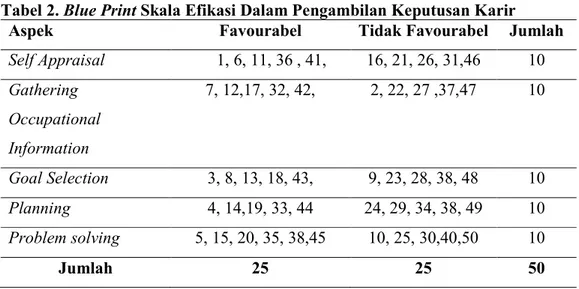 Tabel 2. Blue Print Skala Efikasi Dalam Pengambilan Keputusan Karir 
