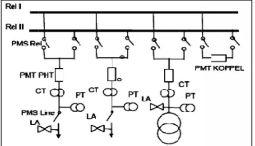 Gambar 2.13 Sistem Double Busbar