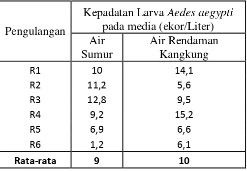 Tabel 3. Kepadatan Larva Nyamuk Aedes aegypti pada media air sumur dan air rendaman kangkung
