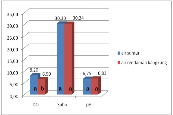 Gambar  4.  Rata-rata faktor fisik dan kimia air pada media air sumur dan air rendaman 