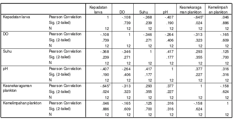 Tabel 4. Korelasi pearson antara faktor fisik-kimia, indeks diversitas plankton dan kepadatan larva Ae