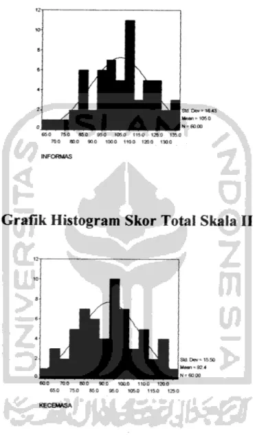 Grafik Histogram Skor Total Skala I