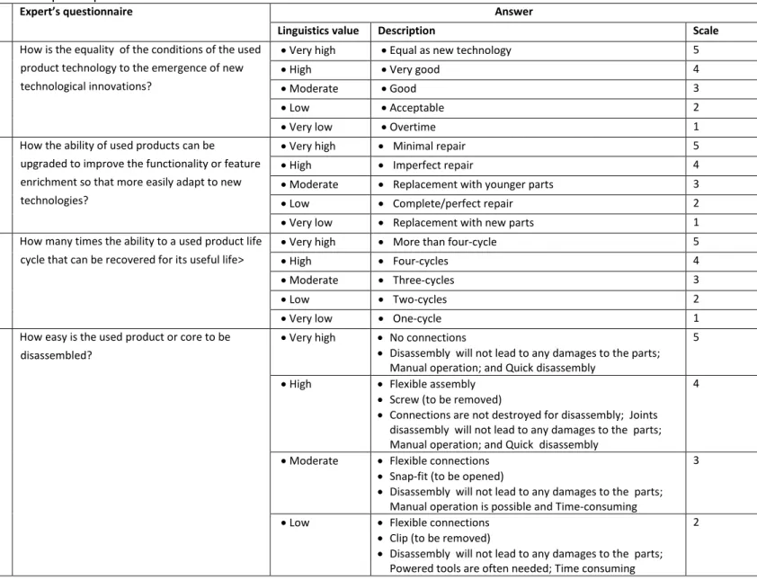 Table 2. Example of an expert’s questionnaire 