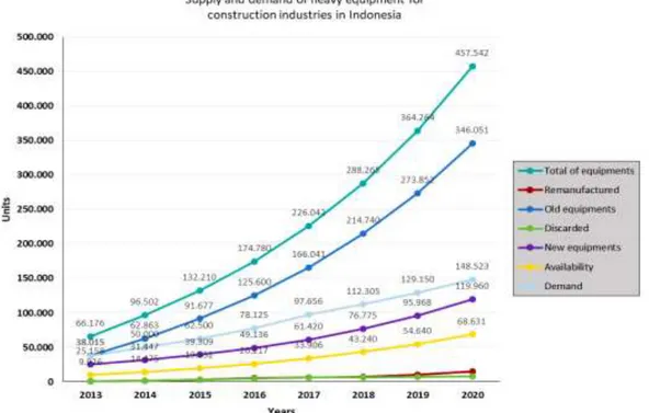 Figure 1. The increasing interest in remanufacturing of heavy equipment (Simatupang, 2012) 