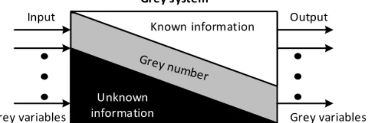 Figure 3. The concept of grey system (modified from Li et al., 2007) 