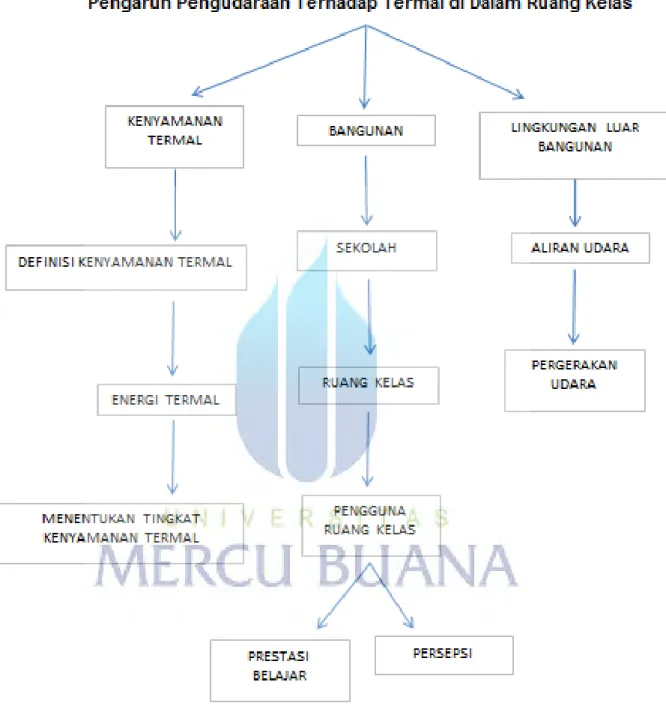 Gambar 2 : Kerangka teoritis 