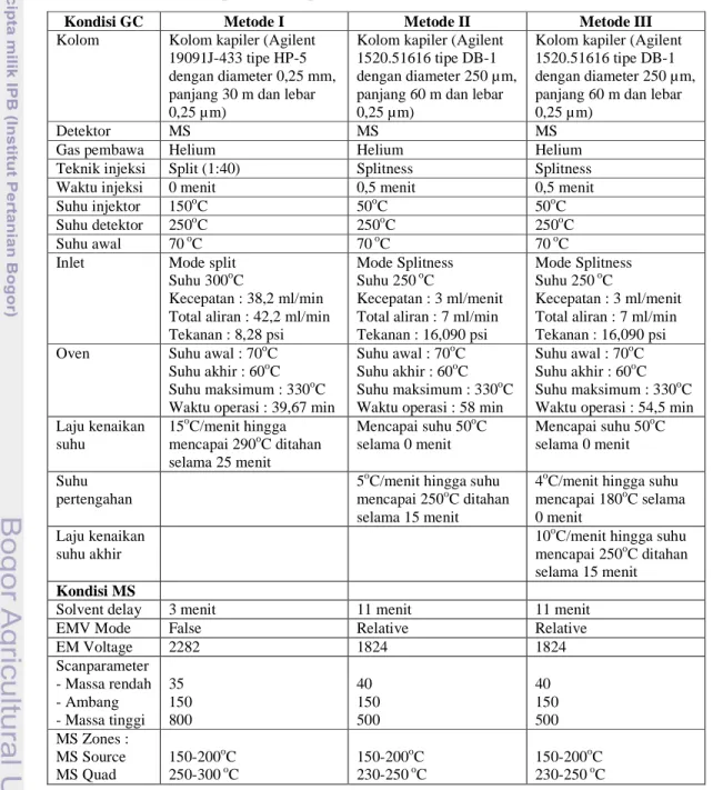 Tabel 5.  Kondisi dan spesifikasi operasi alat GC-MS 