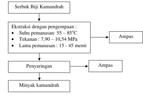 Gambar  7.  Diagram  alir  proses  ekstraksi  minyak  biji  kamandrah  dengan  pengempaan  
