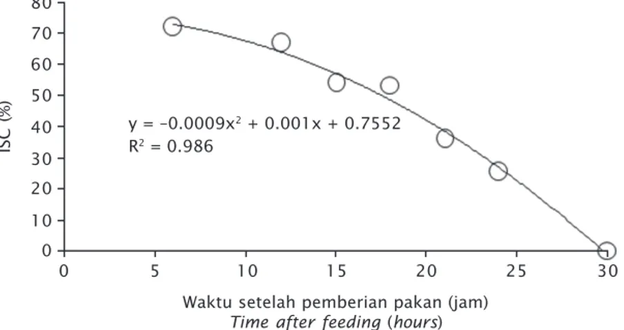 Gambar 2. Korelasi laju cerna dengan bobot ikan (A) dan panjang usus (B) Figure 2. Correlation of digestion rate with fish weight (A) and gut length (B)