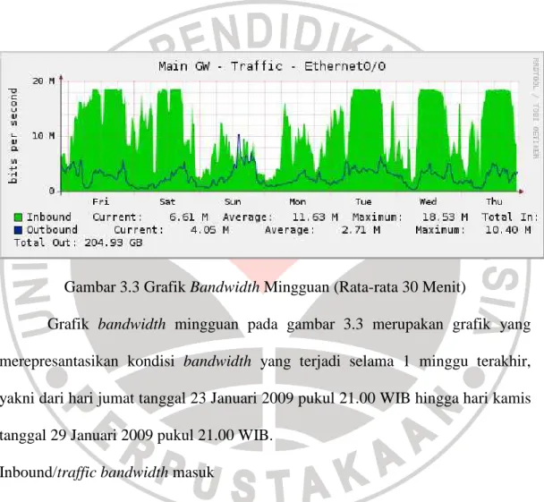 Gambar 3.3 Grafik Bandwidth Mingguan (Rata-rata 30 Menit) 