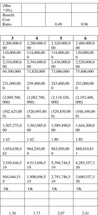 Tabel 6: Perhitungan Payback Period, Net  Present Value (NPV) Alternatif Pertama  Tahu n  Cash  Flow  Disc Rate  12%  Present Value  Cumulative Present Value  2.605.000 .000  2015  1.425.060 .000  0.8928  1.272.375.000   -133262500 0  2016  1,479,870 ,000 