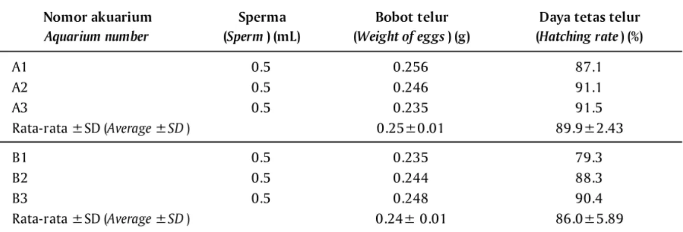 Tabel 1. Daya tetas telur ikan nilem hasil pembuahan dengan sperma ikan jantan neomale pada perlakuan perendaman saat embrio, dengan hormon metiltestoteron (A) dan tanpa perlakuan hormon (B) Table 1
