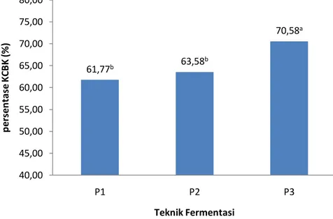 Gambar 2. Rataan Persentase KCBK Complete feed fermentasi  (P1= Ampas sagu + complete feed  (kontrol),  P2=  Ampas  sagu  fermentasi  SBP  (0,3%)  +  complete  feed,  P3=  Ampas  sagu + complete feed (di fermentasi SBP 0,3%) 