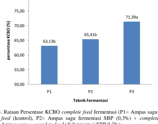 Gambar 3. Rataan Persentase KCBO complete feed fermentasi (P1= Ampas sagu + complete  feed  (kontrol),  P2=  Ampas  sagu  fermentasi  SBP  (0,3%)  +  complete  feed,  P3= 