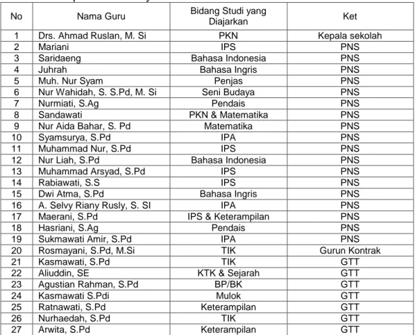 Tabel  3.  Nama  Tenaga  Pendidik  SMP  Negeri  1  Bontoharu  Kabupaten  Kepulauan Selayar 