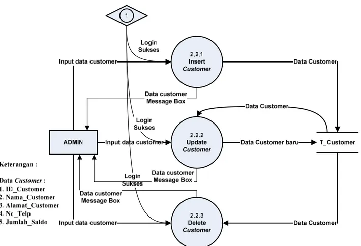 Gambar 3.8 DFD Level 3 Proses Customer