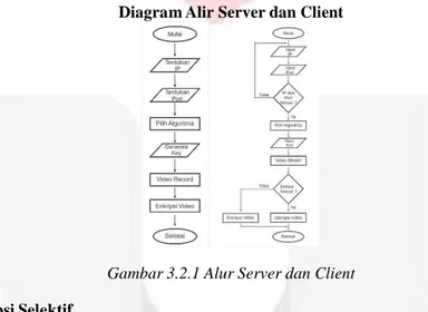 Diagram Alir dari sistem aplikasi real-time video streaming secara keseluruhan dari sisi server dan juga client