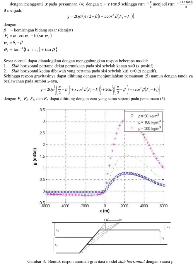 Gambar 3.  Bentuk respon anomali gravitasi model slab horizontal dengan varasi ρ  