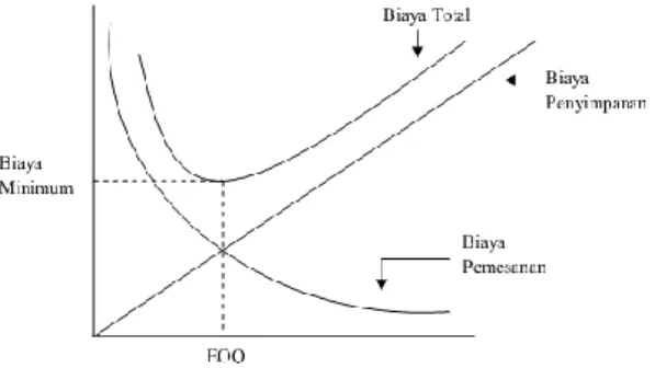 Gambar 1. Grafik Economic Order Quantity  (Sumber: Manulang, 2005:57) 