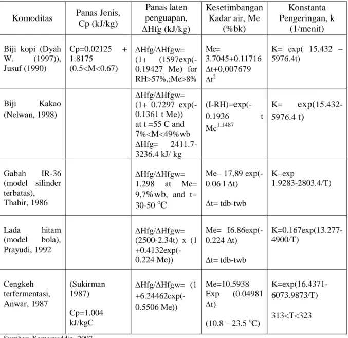 Tabel 1.  Parameter pengeringan beberapa komoditas 