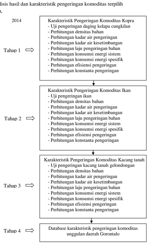 Gambar  1.  Bagan Alir Karakterisasi Komoditas Unggulan Gorontalo – 2014 BAB IV.  METODE PENELITIAN 
