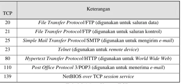Tabel 2.1 Port Umum TCP 