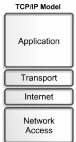 Gambar 2.1 Model Referensi TCP/IP 