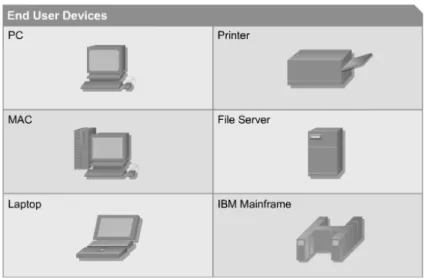 Gambar 2.2 End User Devices 
