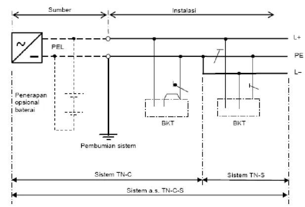 Gambar B.2.b.4).c) - A – Sistem a.s. TN-C-S