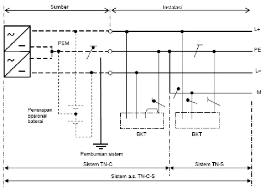 Gambar B.2.b.4).c) - B – Sistem a.s. TN-C-S
