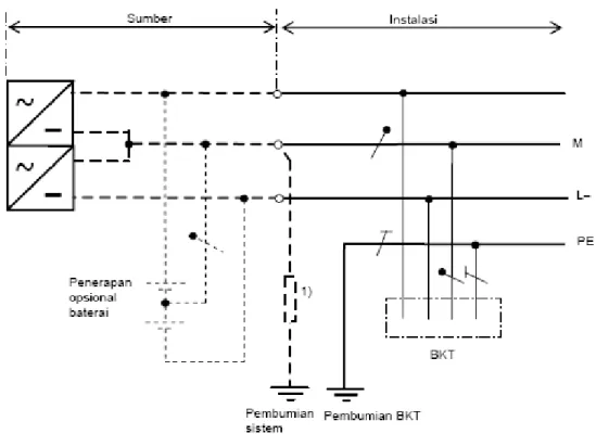 Gambar B.2.b.4).e) - B - Sistem a.s IT 3. Suplai