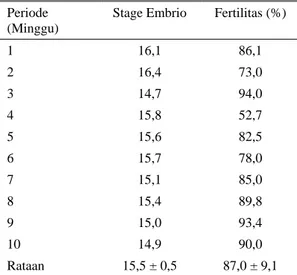 Tabel 1.  Tingkat fertilitas telur tetas dan tahapan  perkembangan embrio pada pengumpulan  darah embrio ayam lokal umur 56 jam  pada stage antara 12 – 18 
