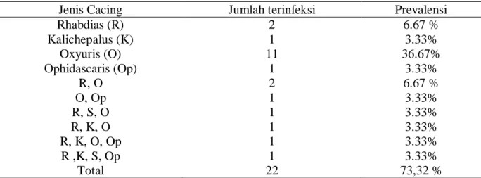 Tabel 3. Prevalensi Infeksi Cacing Nematoda pada 30 Ular Python reticulatus 