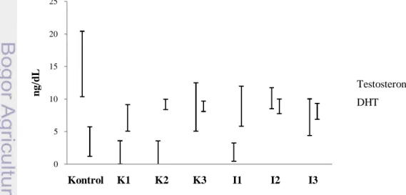 Gambar 9 Kadar testosteron dan DHT kelompok tikus. Keterangan: K1=kedelai 100%, K2=kedelai  50%, K3=kedelai 10%,  I1=isolat 100%, I2=isolat 50%, dan I3=isolat 10% 
