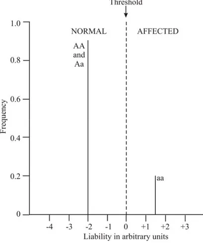 Gambar 6.1. Konsep liabilitas dan threshold untuk cacat gen tunggal, resesif, autosom