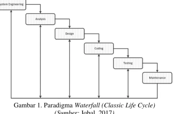 Gambar 1. Paradigma Waterfall (Classic Life Cycle)  (Sumber: Iqbal, 2017) 